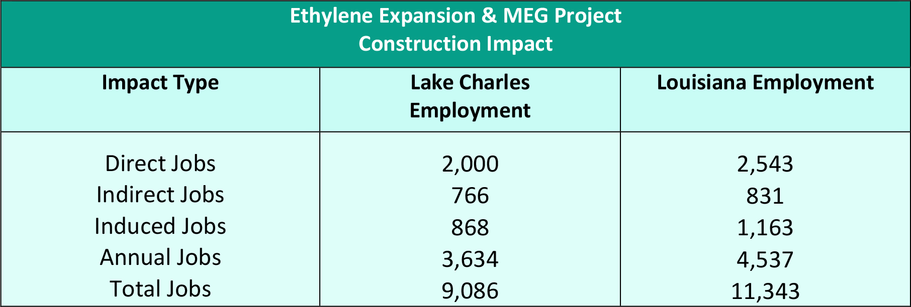 Ethylene Expansion Table